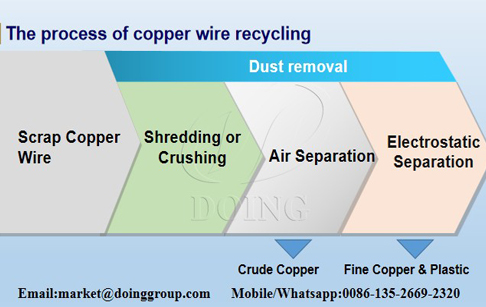 What machine is required for recycling waste cables and wires?