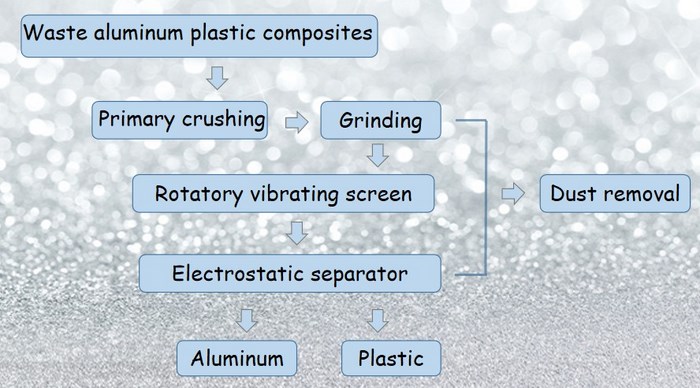 process of aluminum-plastic films sorting equipment