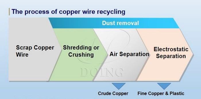 working process of copper wire granulator