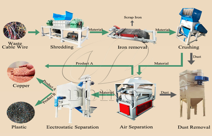 working process of copper wire granulator machine
