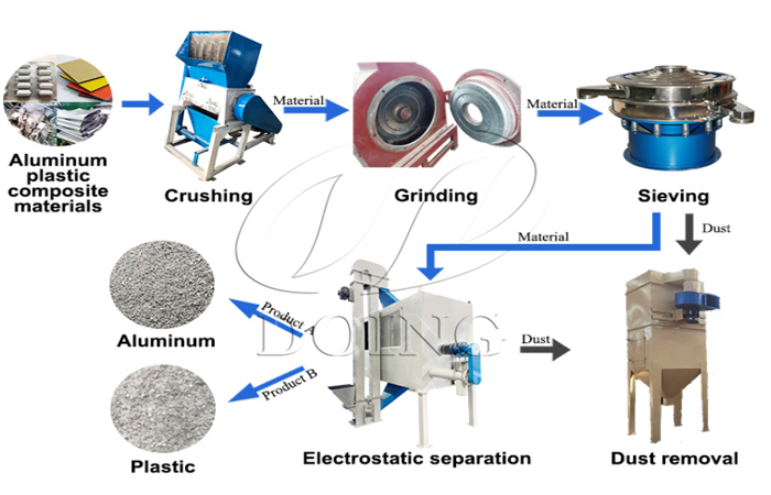 working process of waste aluminum plastic composie panel recycling plant