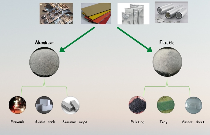 raw materials and final products
