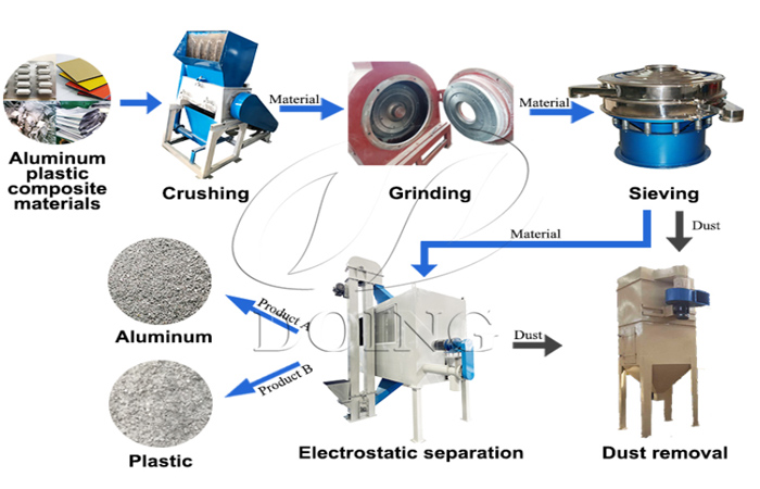 working process of aluminum plastic sorting machine