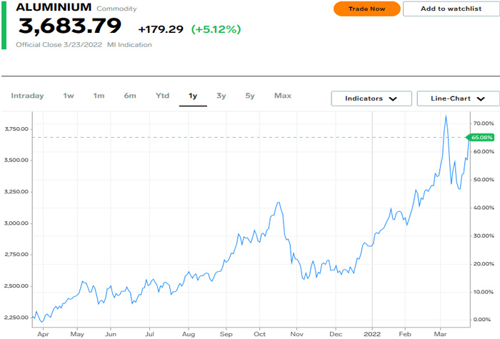 aluminum price trending