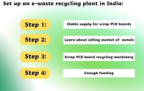 How to set up an e-waste recycling plant in India?