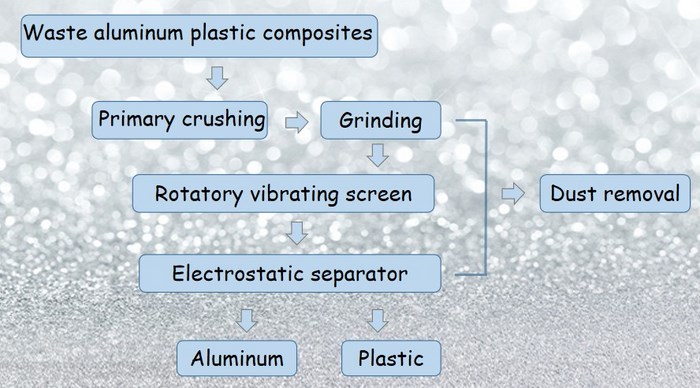 aluminum plastic separation recycling machine