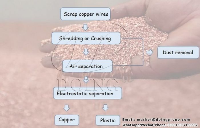 copper wire recycling process