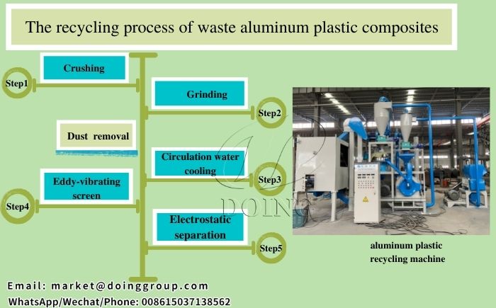 waste aluminum plastic composites recycling process