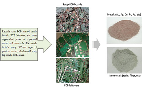 What is the current situation of e-waste recycling industry and how to effectively recycle e-waste?