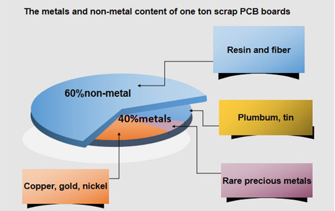 Except for extracting gold, what materials of value can be extracted from electronic waste?