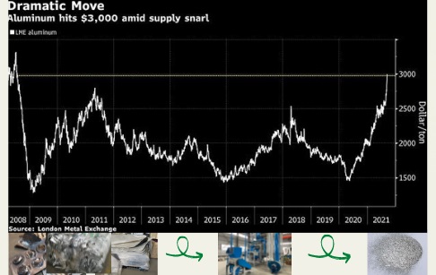 Surging Aluminum price brings new numerous commercial opportunity for Aluminum plastic separation recycling industry